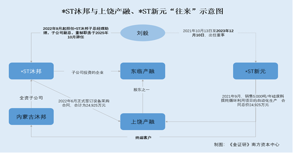 *ST沐邦：定增认购方与子公司投资企业的董事长“同名”或现资本局
