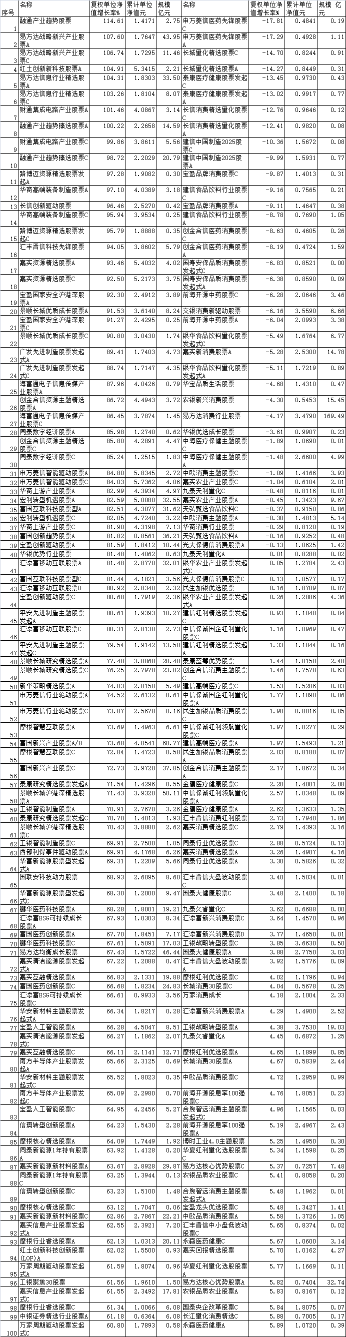 2025年96%普通股基上涨 融通产业趋势股票涨114%