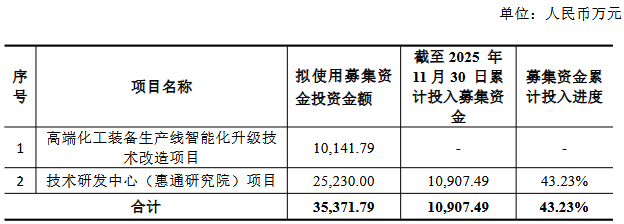 惠通科技募投项目宣布延期 一年前上市申万宏源保荐