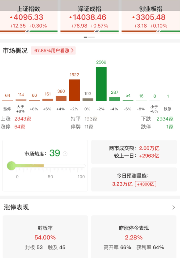 A股午评：三大指数集体上涨，沪指时隔10年再度站上4100点创业板指涨0.1%，小金属、商业航天强势！近3000股下跌，成