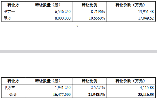 格利尔30CM涨停 上市3年实控人等转让控制权套现3.5亿