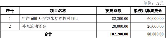 日久光电拟定增募不超8亿元 实控人近80天套现约1.3亿