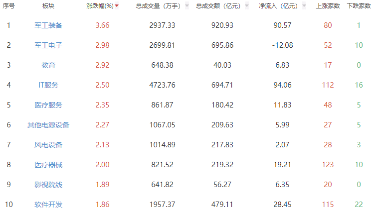 午评：沪指微涨 军工股强势