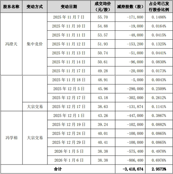 澄天伟业实控人方2个月套现1.46亿元 此前已套现1.3亿