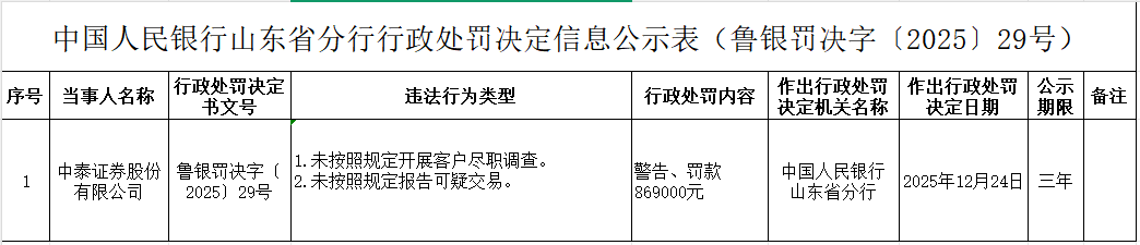 中泰证券60亿定增获批刚4个月 与子公司已3收监管措施