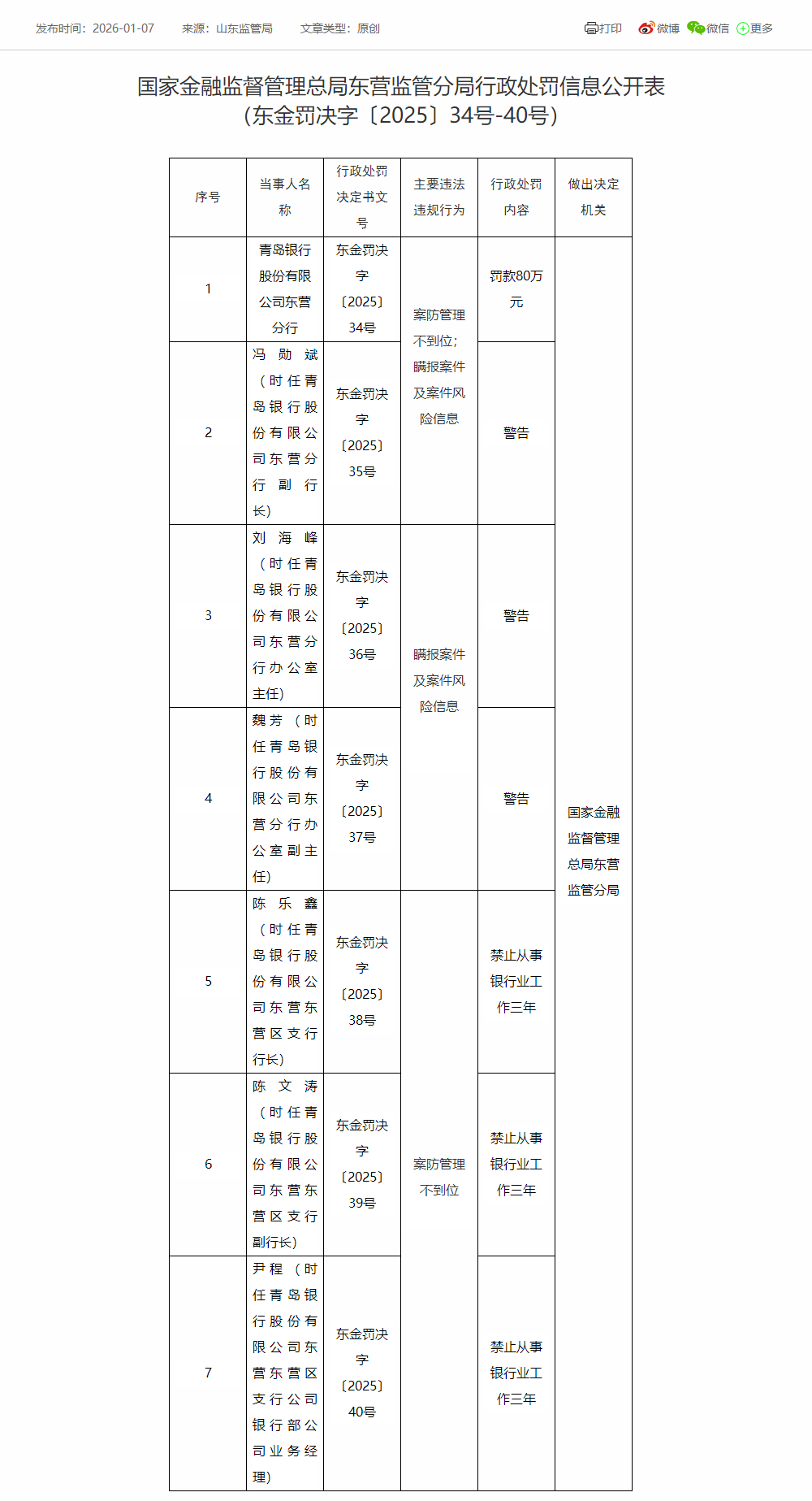 青岛银行东营分行违规被罚 瞒报案件及案件风险信息等