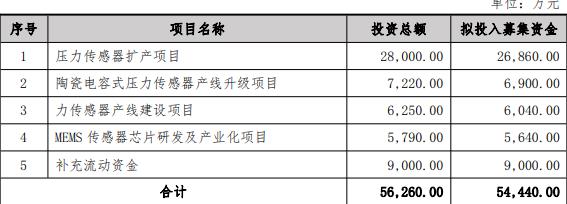 安培龙股价高位拟定增募不超5.4亿 2023年上市募6.3亿