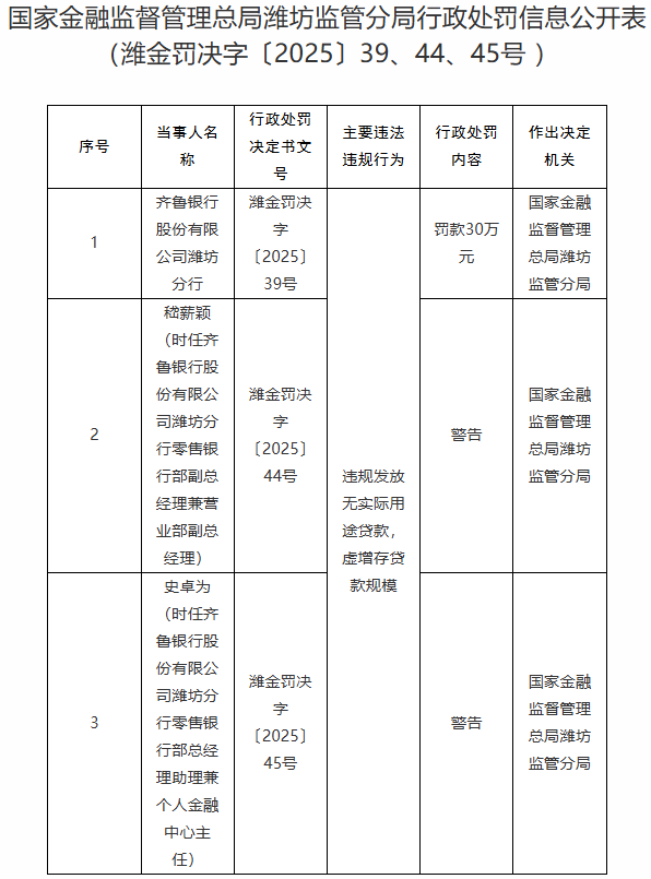 齐鲁银行潍坊分行被罚 违规发放无实际用途贷款等