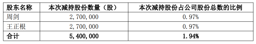 迈为股份2实控人拟套现10亿元 去年实控人方套现3.8亿