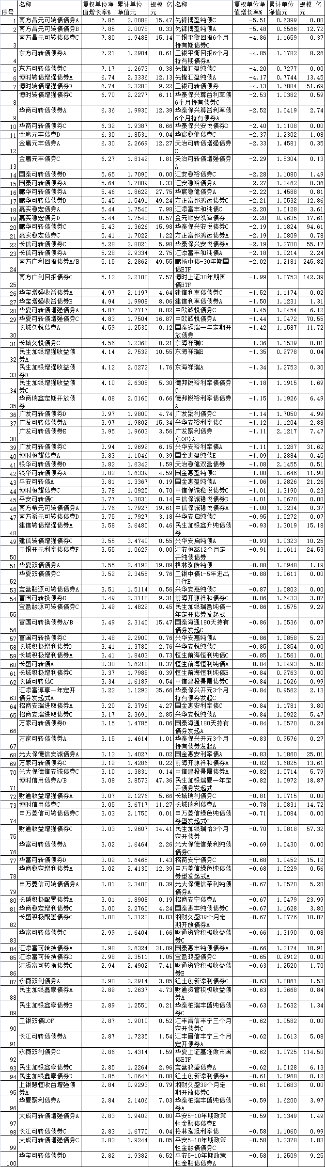 2025年12月超八成债基上涨 南方昌元可转债债券领涨