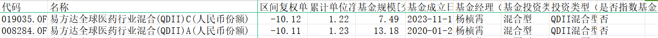 去年12月易方达全球医药行业混合跌10% 规模21亿元