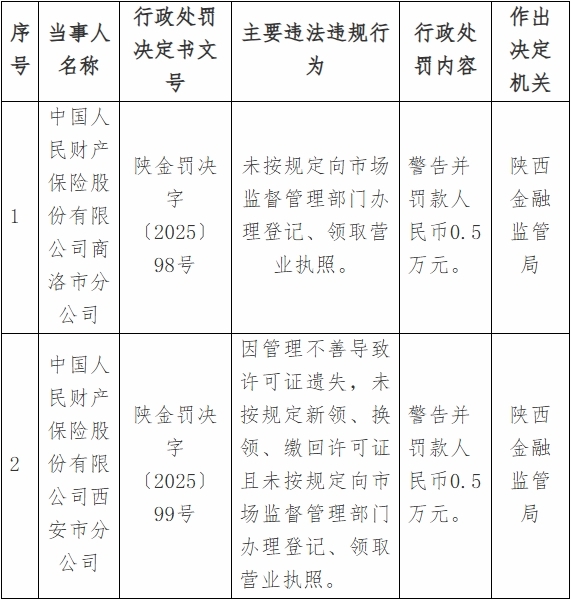人保财险陕西2分公司被罚 未按规定领取营业执照等