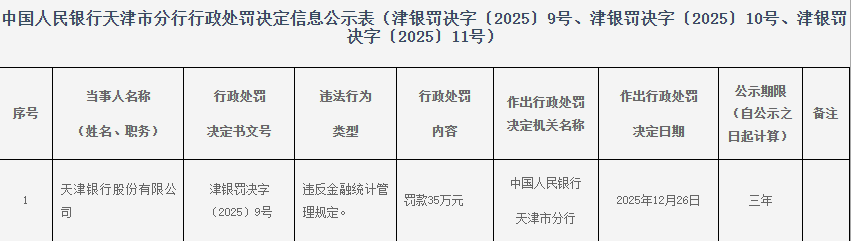 天津银行被央行罚款35万元 违反金融统计管理规定