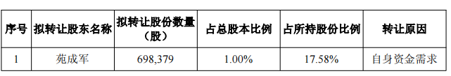 破发股必易微股东拟询价转让 IPO超募2亿申万宏源保荐