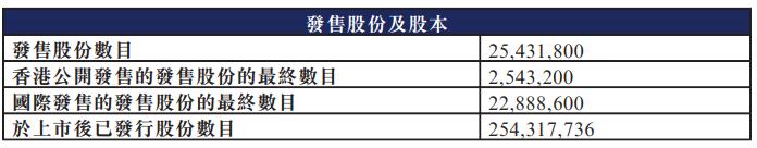 天数智芯募36.77亿港元首日涨8.44% 三年半亏28.7亿元