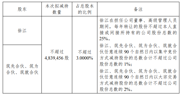 筑博设计实控人方及高管拟套现1.26亿 此前套现1.29亿