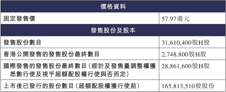 瑞博生物港股募18.3亿港元首日涨41.6% 连亏2年半