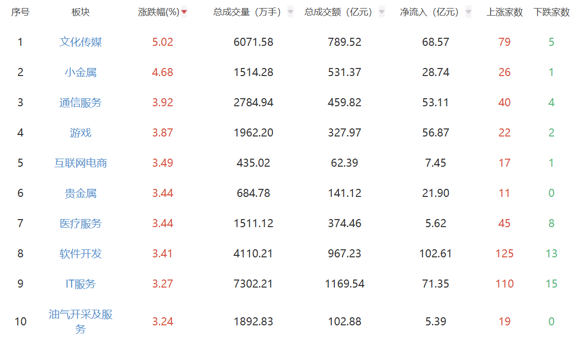 收评：沪指站上4100点 市场成交额放大至3万亿元