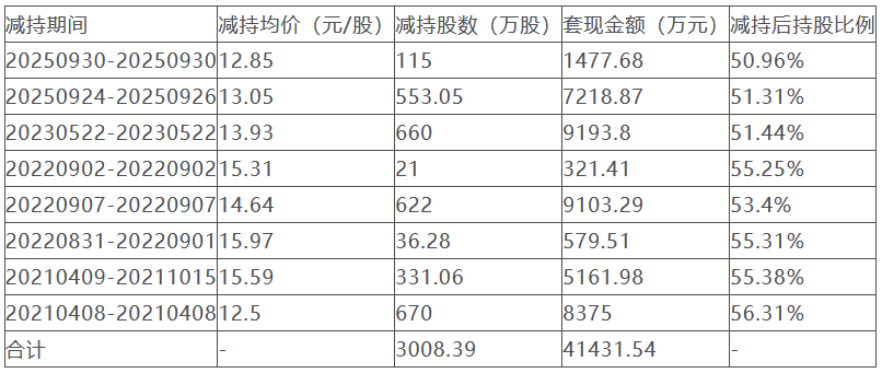 来伊份控股股东拟套现约1.4亿元 此前已套现4.14亿元