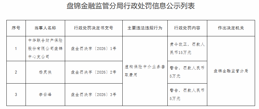 中华联合财险盘锦中支被罚 虚构保险中介业务套取费用