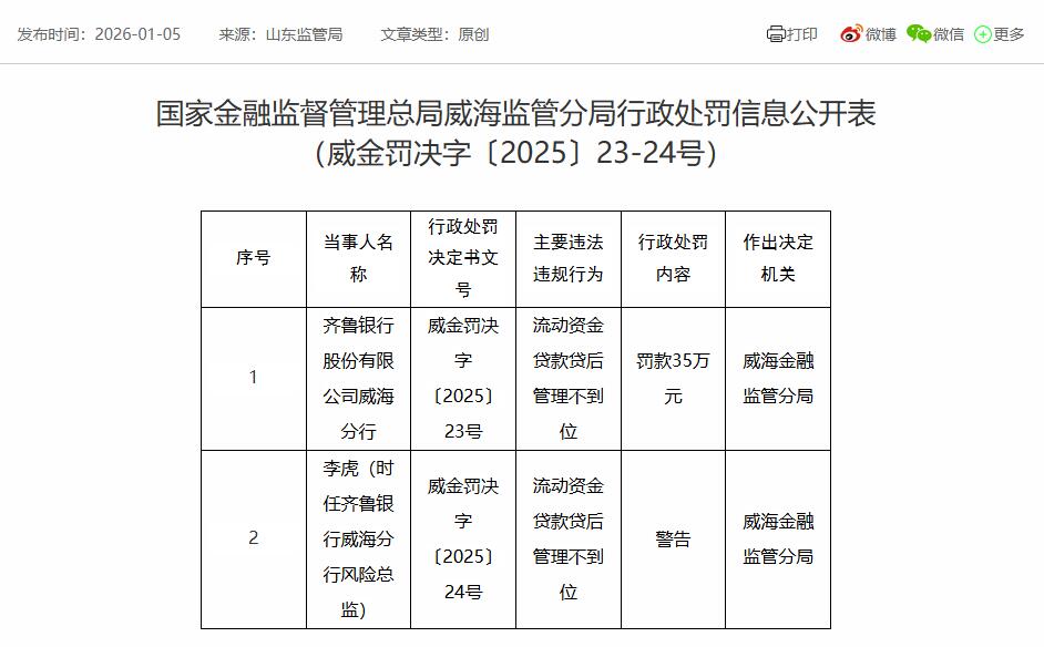 齐鲁银行威海分行被罚 流动资金贷款贷后管理不到位