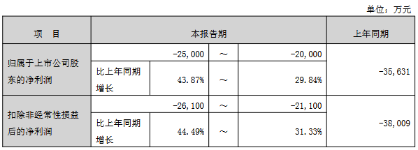 谱尼测试连亏2年 A股募20.9亿2020年上市国信证券保荐
