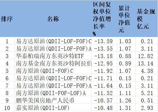 2025年QDII基金跌幅前7名易方达占4席 最深跌13.6%