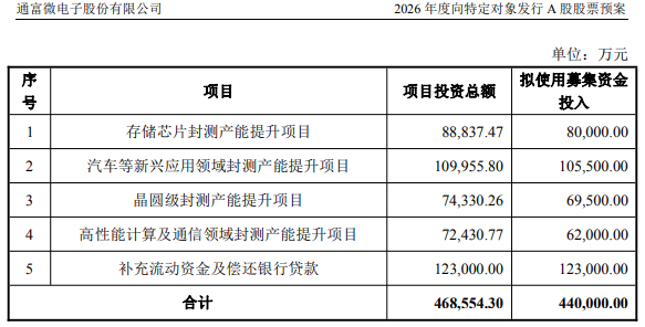 通富微电拟不超44亿定增 控股股东正拟套现近6年募60亿