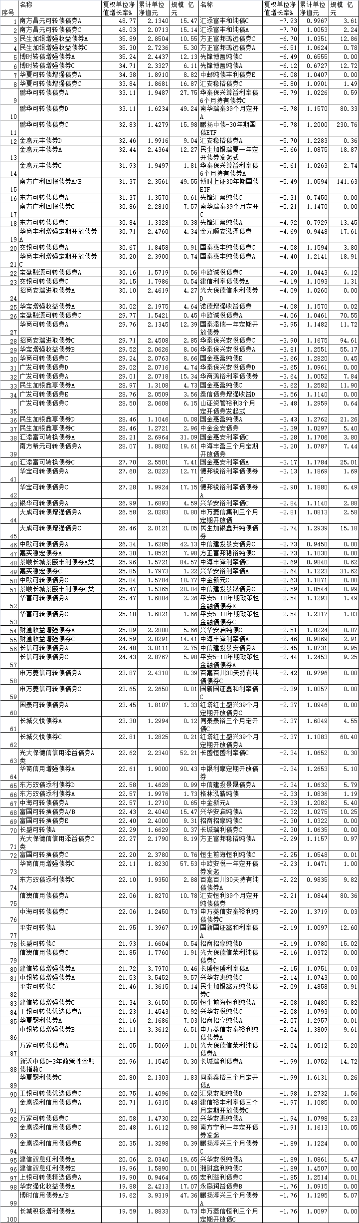 2025年九成债券基金上涨 南方昌元可转债债券涨48%