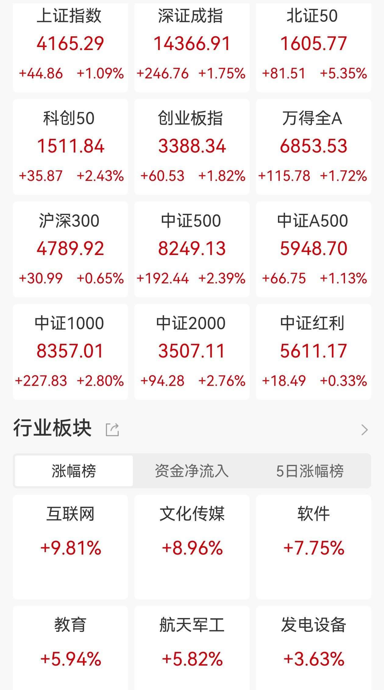 A股收评：三大指数均涨超1%，沪指17连阳北证50涨超5%，AI应用、商业航天引爆市场！超4100股上涨，成交额3.64万亿创新