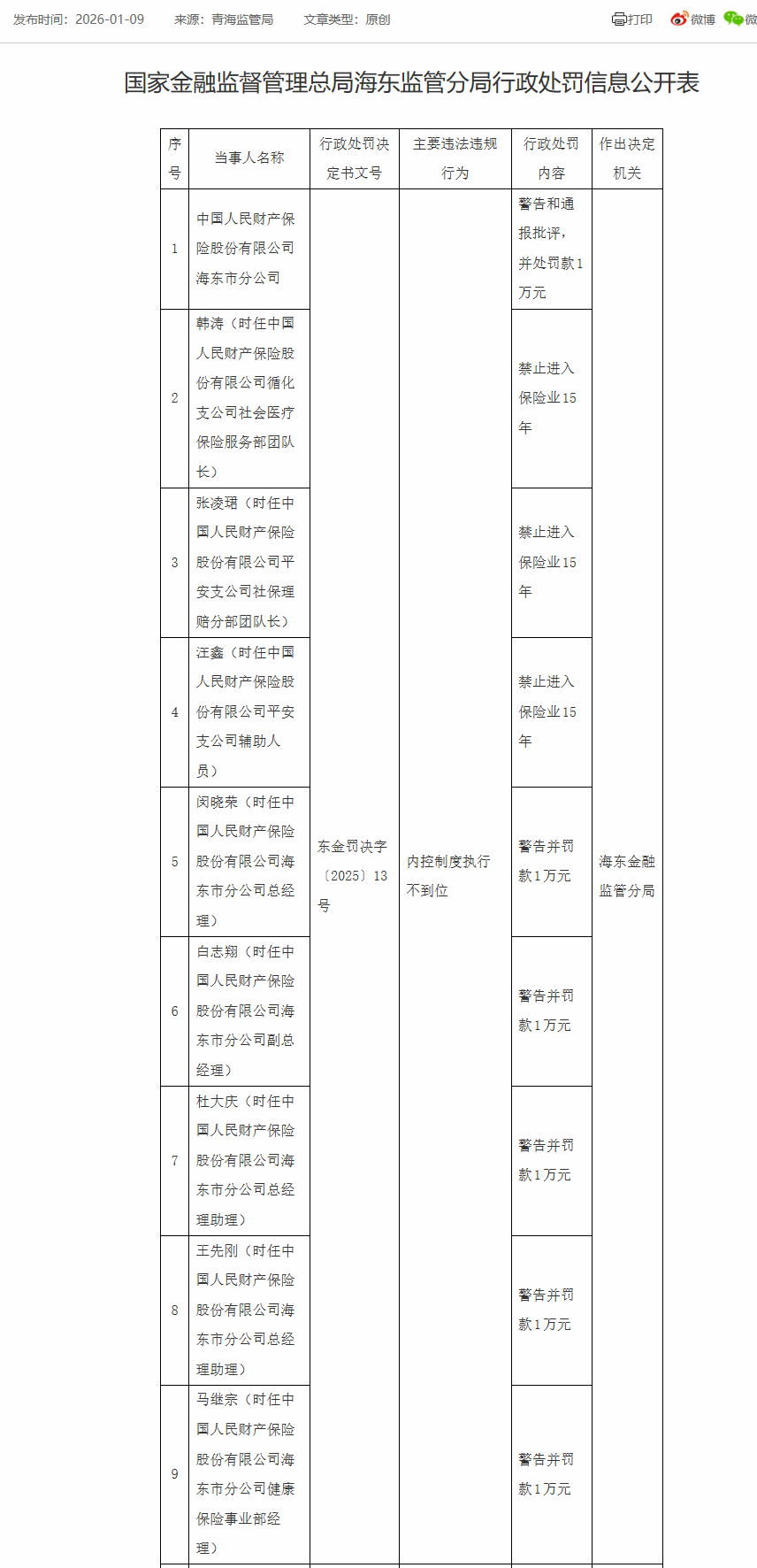 人保财险海东市分公司违规被罚 内控制度执行不到位