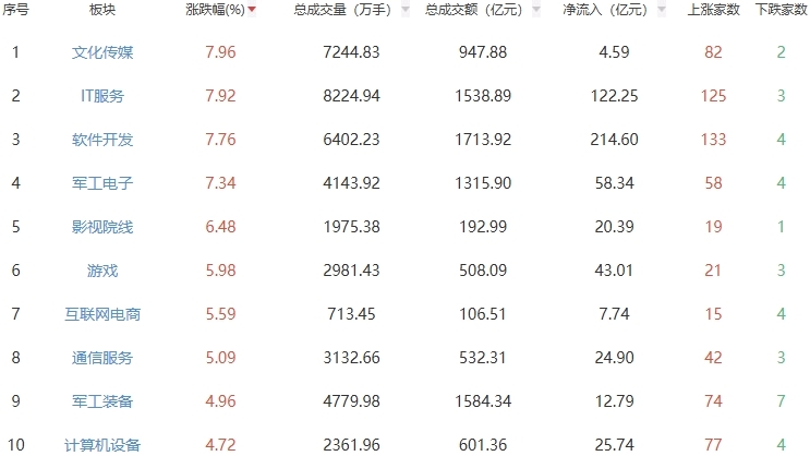 收评：三大指数均涨超1% 两市成交额创新高