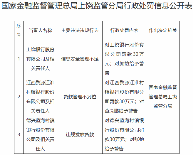 德兴蓝海村镇银行违规发放贷款被罚 为青农商行子公司
