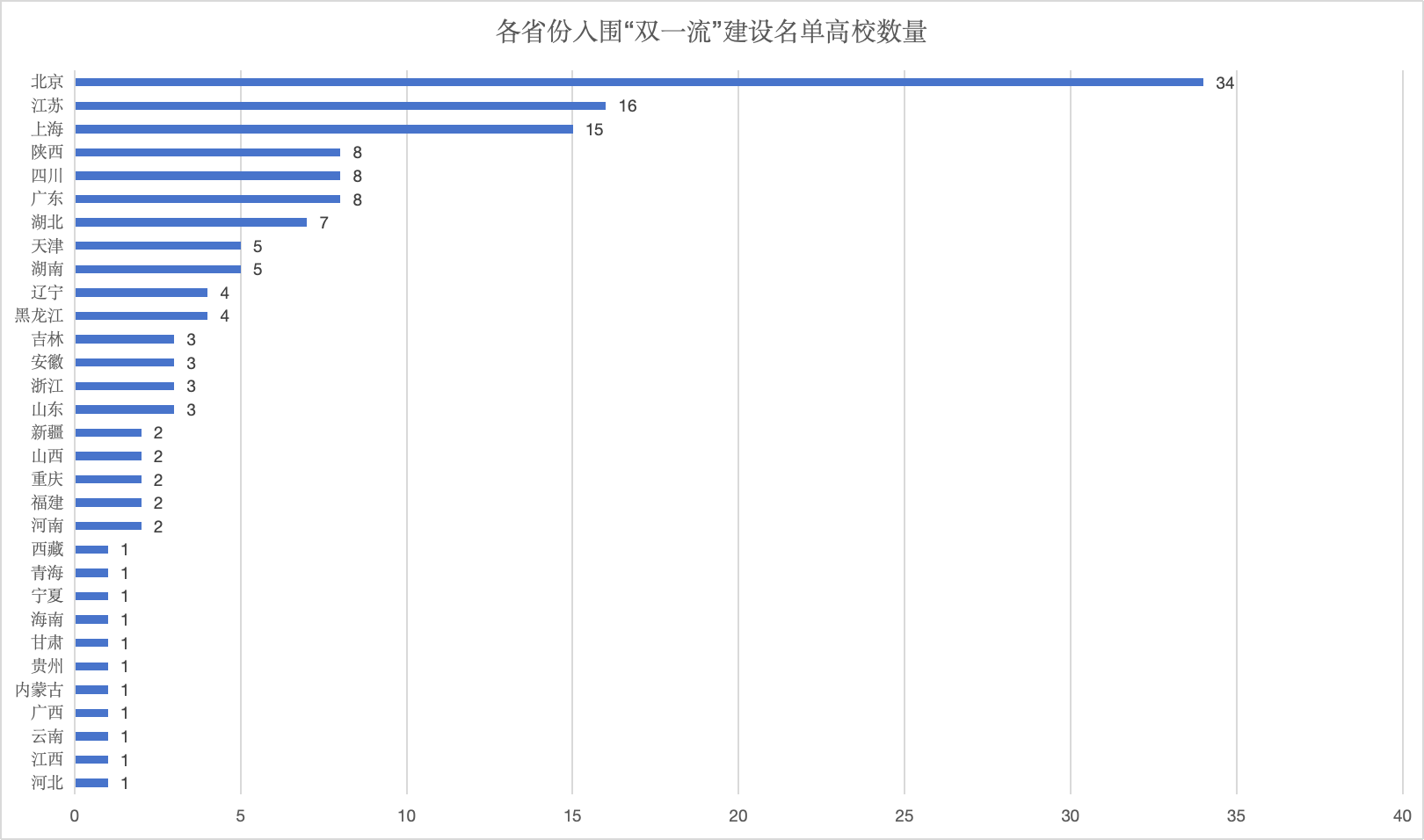 中西部省份盯上“双一流”高校：重庆计划倍增，山西广西布局新工科