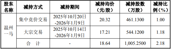 楚天龙控股股东方3个月套现1.87亿 去年上波套现1.4亿
