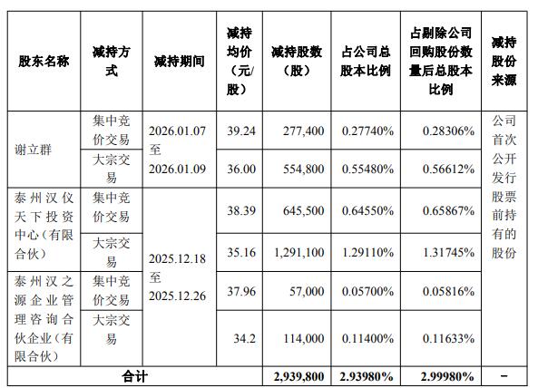 汉仪股份实控人方23天套现1.07亿 2022上市业绩连降2年