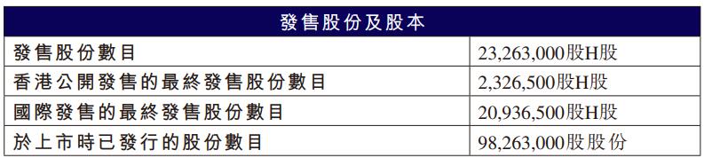 红星冷链募2.85亿港元首日涨0.33% 三年半分红2.4亿元
