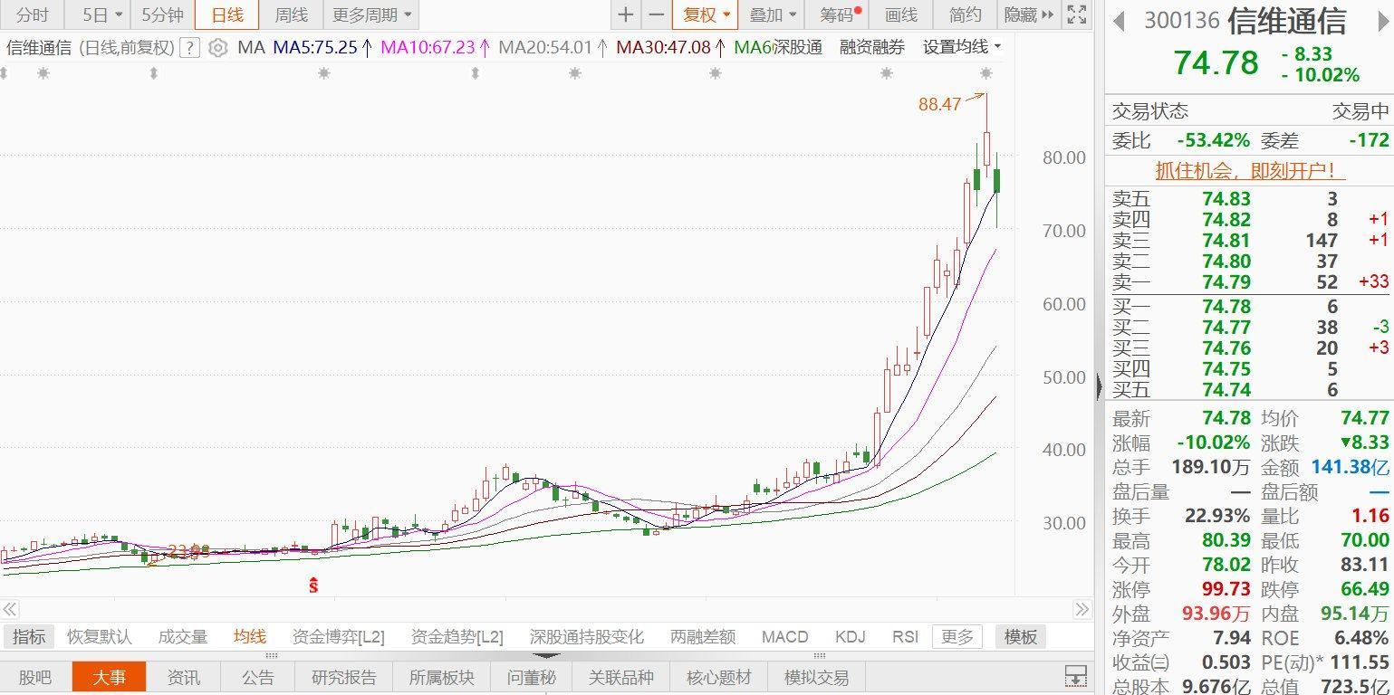 信维通信大跌逾10%，实控人在历史最高点宣布不超963万股减持计划！11月24日至今34个交易日区间累计涨幅197%