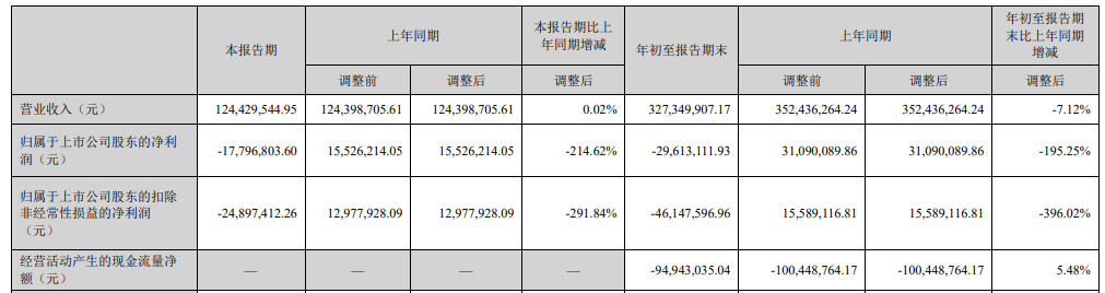 金溢科技终止向实控人方不超10亿定增 2025前三季转亏