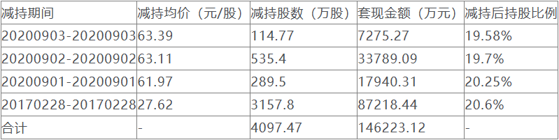 信维通信实控人拟减持套现8亿元 此前已套现14.6亿元