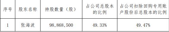 海波重科实控人拟套现约7000万元 此前累计套现3567万