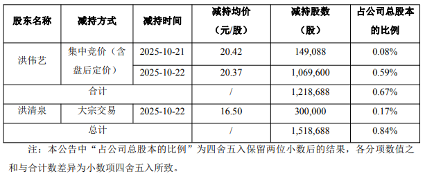 国安达实控人洪伟艺家族拟套现1.27亿 去年套现0.3亿