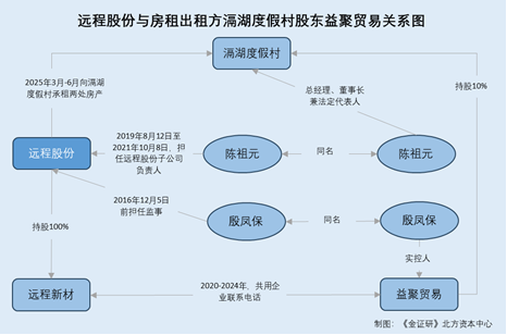 远程股份：关联采销数据或信披不一 子公司与房屋出租方的股东上演经营混淆异象