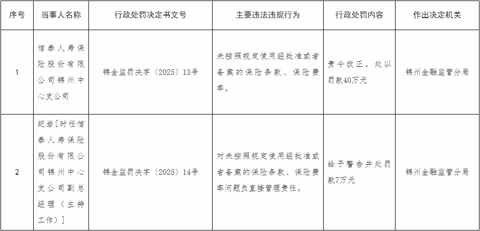 信泰保险锦州中支被罚 未按规定使用经批准保险条款