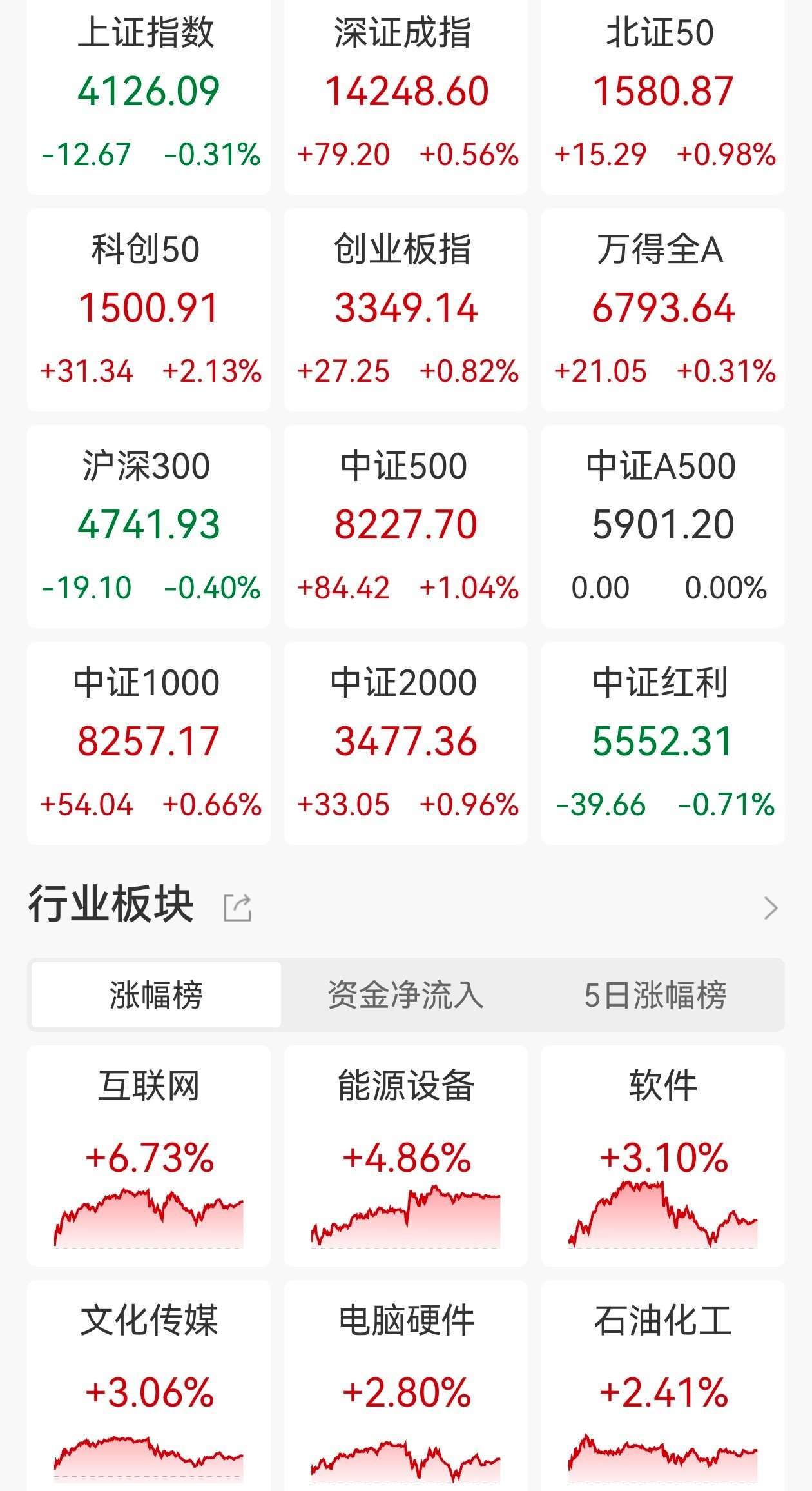 A股收评：调整融资保证金比例三大指数冲高回落，沪指跌0.31%创指涨0.82%，AI应用走高！超2700股上涨，成交3.99万亿创