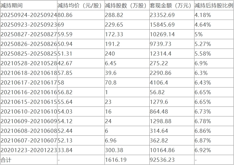 长川科技实控人方22天套现12亿元 此前累计套现9亿
