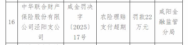 中华财险泾阳支公司违规被罚 农险理赔支付超期