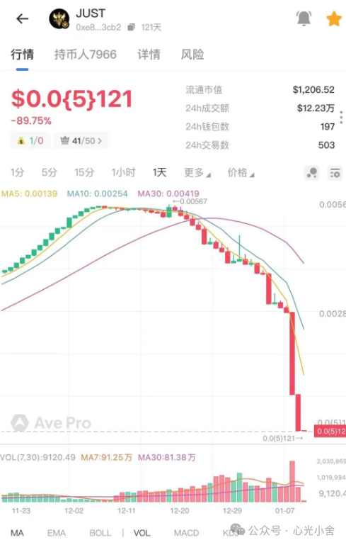 又崩了！JUST直接归零，SF太阳花快撑不住了，ARK也滑进泥潭……拉菲那套把戏，