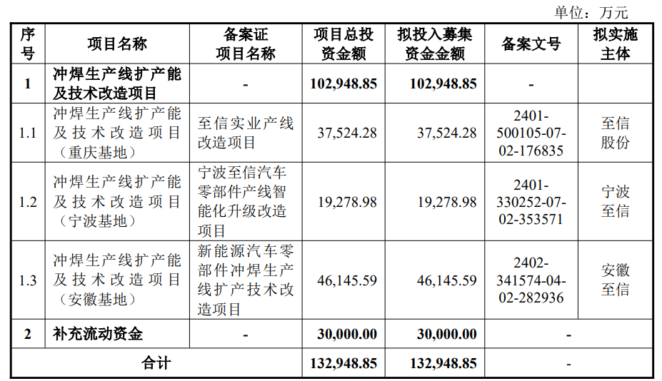 至信股份募资12亿首日涨213% 拳头产品毛利率存疑