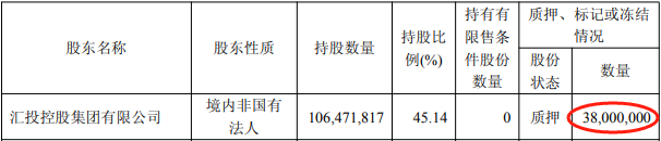 金海高科控股股东拟协议转套现1.53亿 总股本16%质押